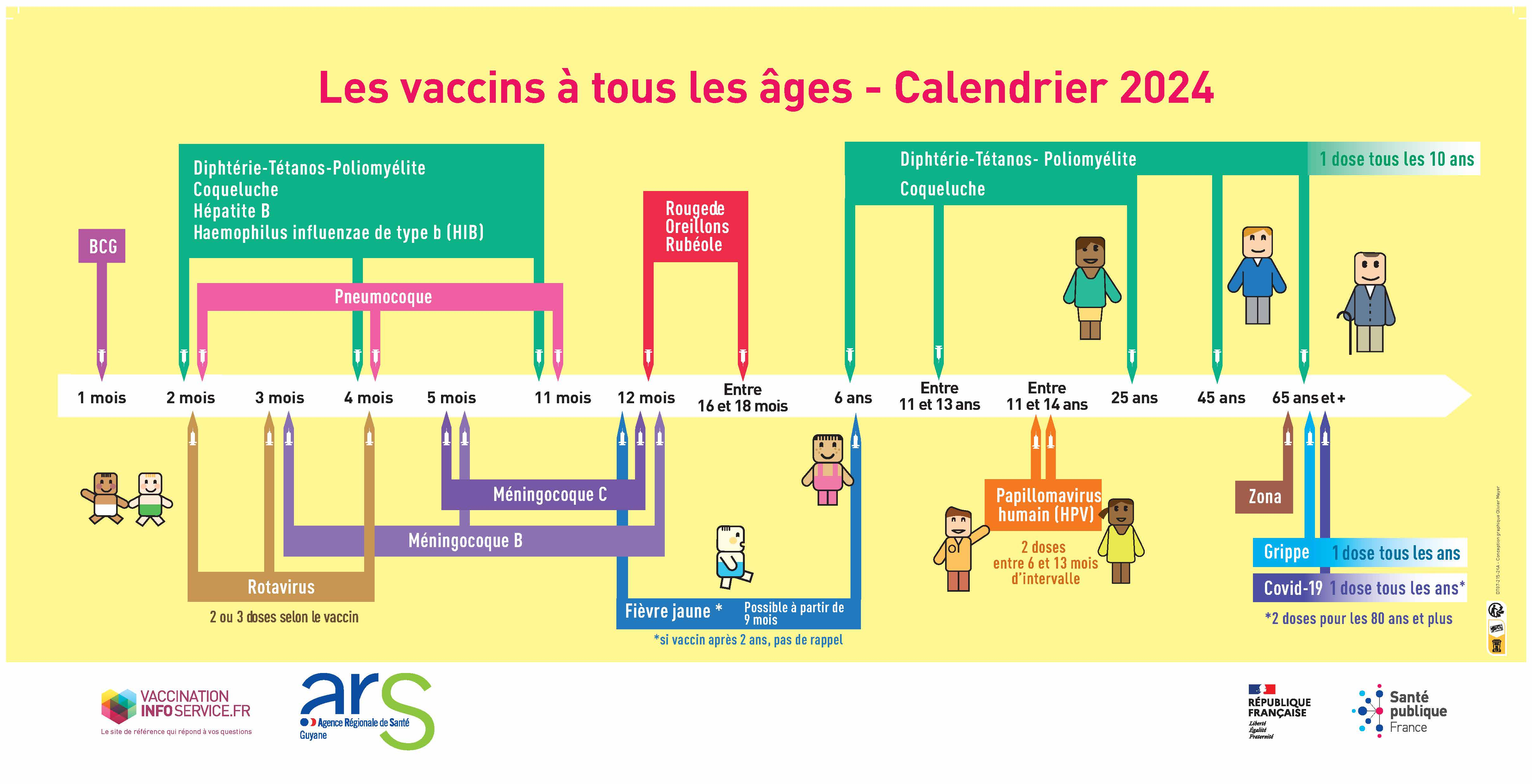 Vaccinations 2024 frise chronologique Guyane