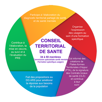 CTS diagramme explicatif missions