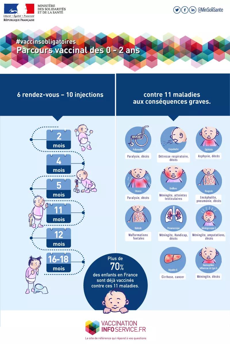 Infographie illustrant les 6 étapes de la vaccination obligatoire pour les enfants de 0 à 2 ans contre 11 maladies graves