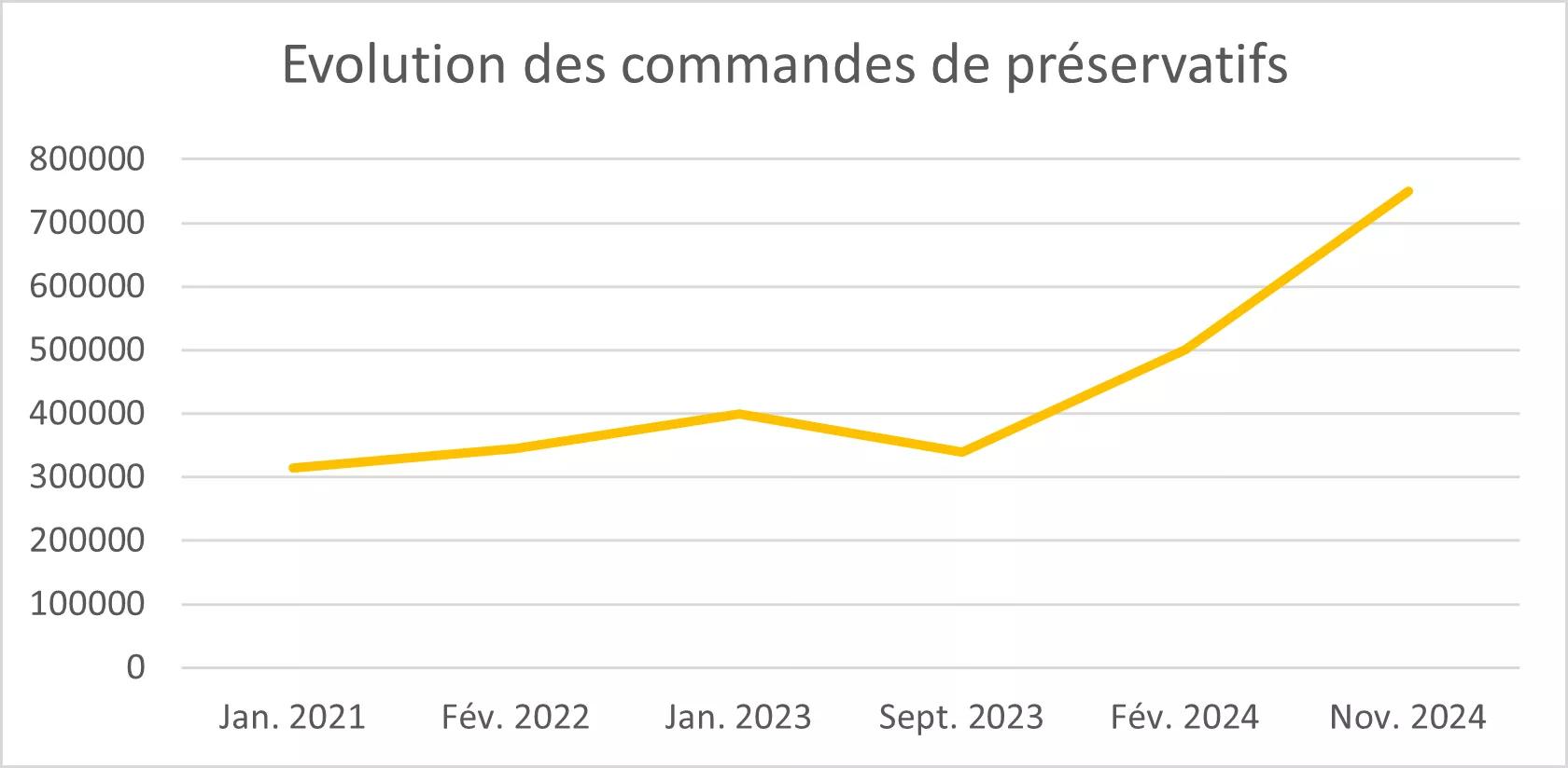 préservatifs commandes