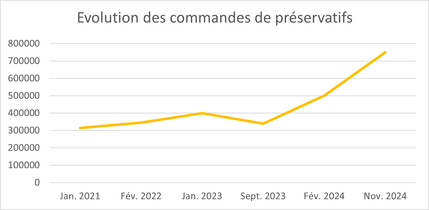 préservatifs commandes