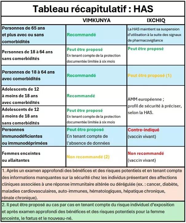 Tableau récapitulatif HAS